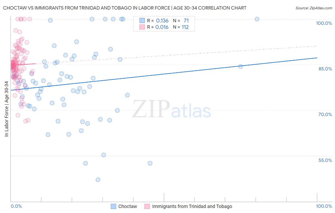 Choctaw vs Immigrants from Trinidad and Tobago In Labor Force | Age 30-34