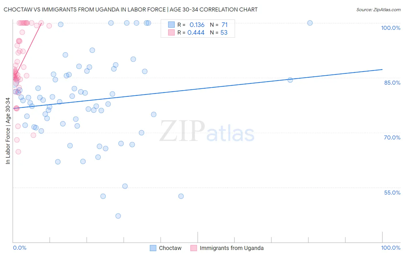 Choctaw vs Immigrants from Uganda In Labor Force | Age 30-34