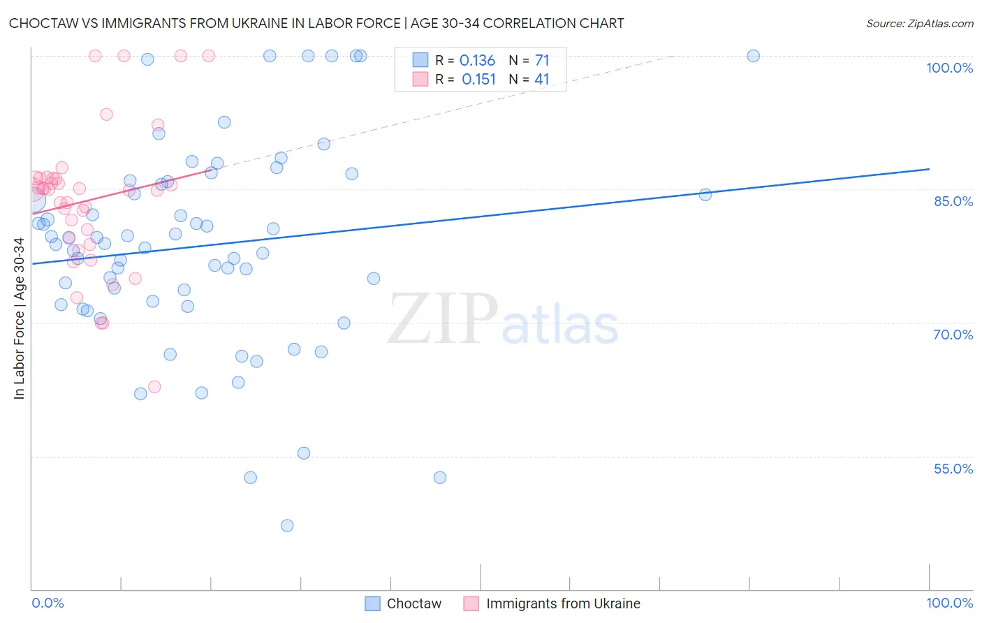 Choctaw vs Immigrants from Ukraine In Labor Force | Age 30-34