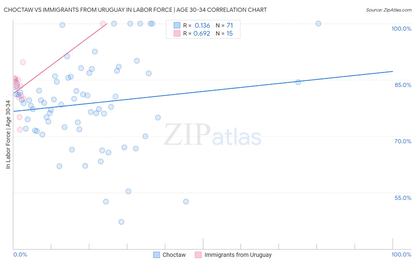 Choctaw vs Immigrants from Uruguay In Labor Force | Age 30-34