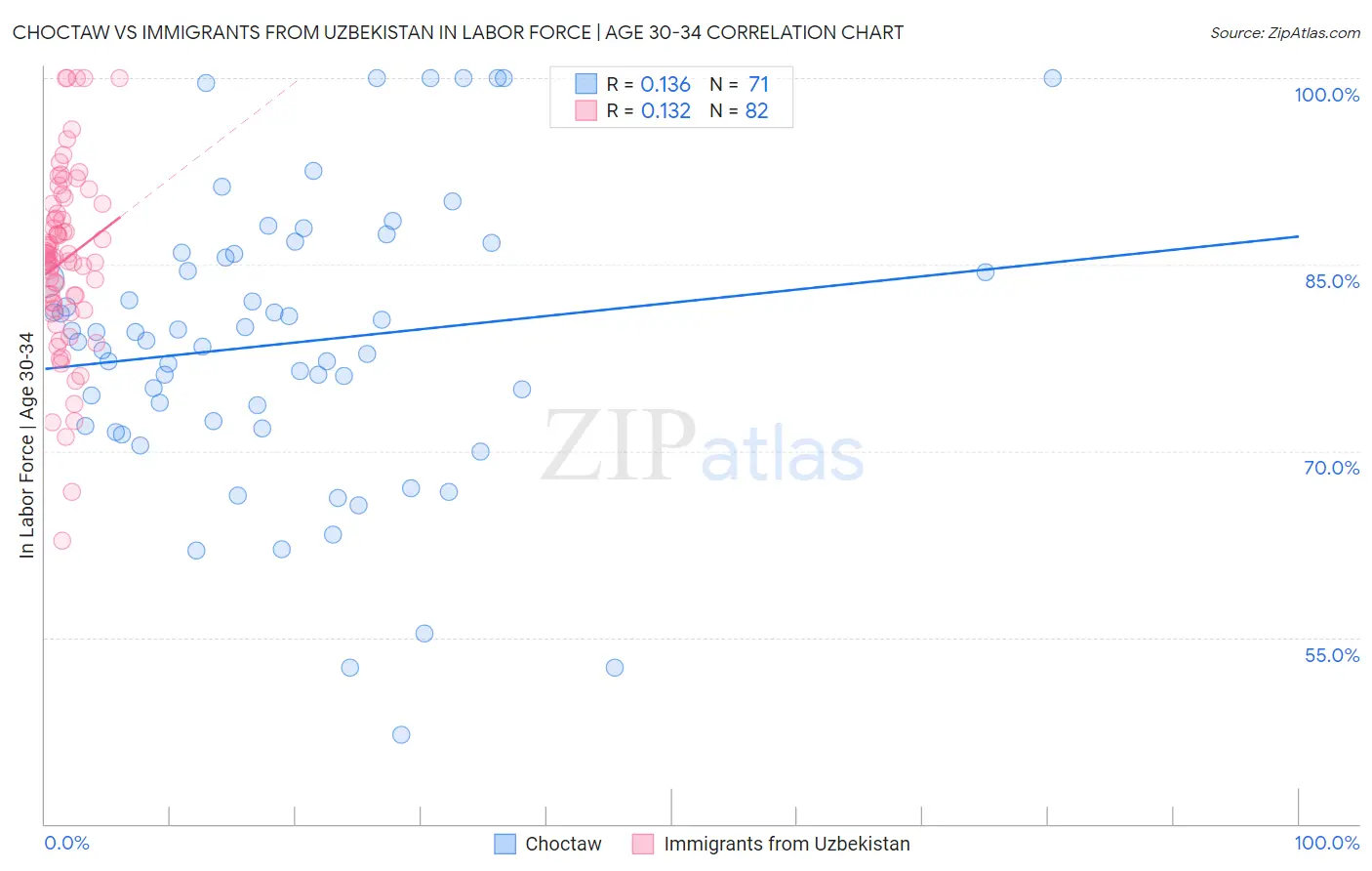 Choctaw vs Immigrants from Uzbekistan In Labor Force | Age 30-34