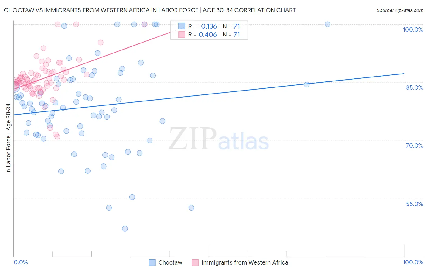 Choctaw vs Immigrants from Western Africa In Labor Force | Age 30-34