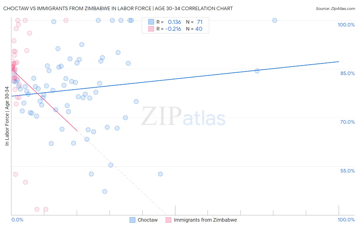 Choctaw vs Immigrants from Zimbabwe In Labor Force | Age 30-34