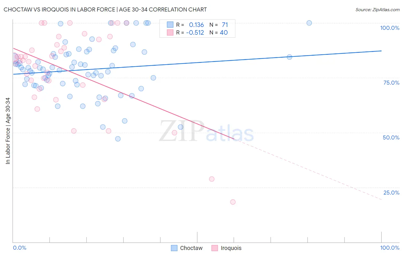 Choctaw vs Iroquois In Labor Force | Age 30-34
