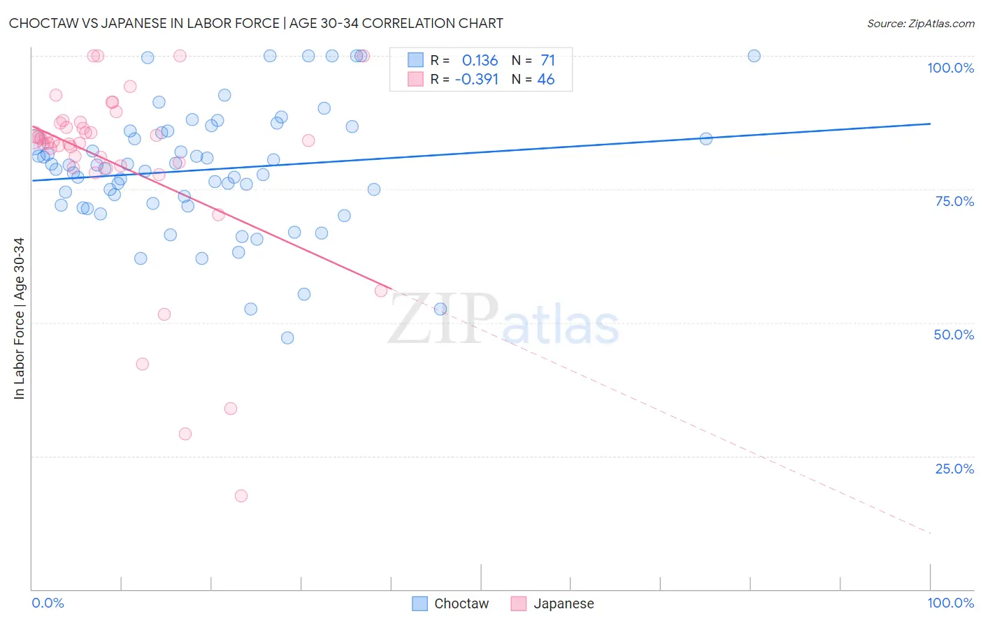 Choctaw vs Japanese In Labor Force | Age 30-34