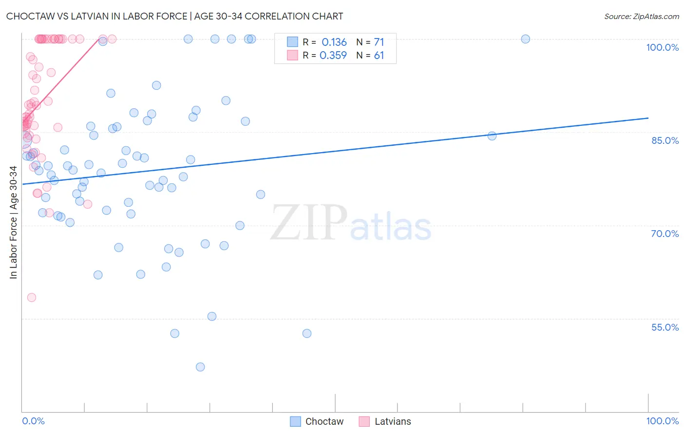 Choctaw vs Latvian In Labor Force | Age 30-34