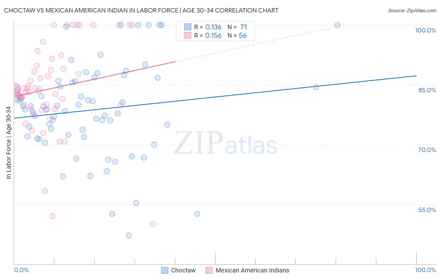 Choctaw vs Mexican American Indian In Labor Force | Age 30-34