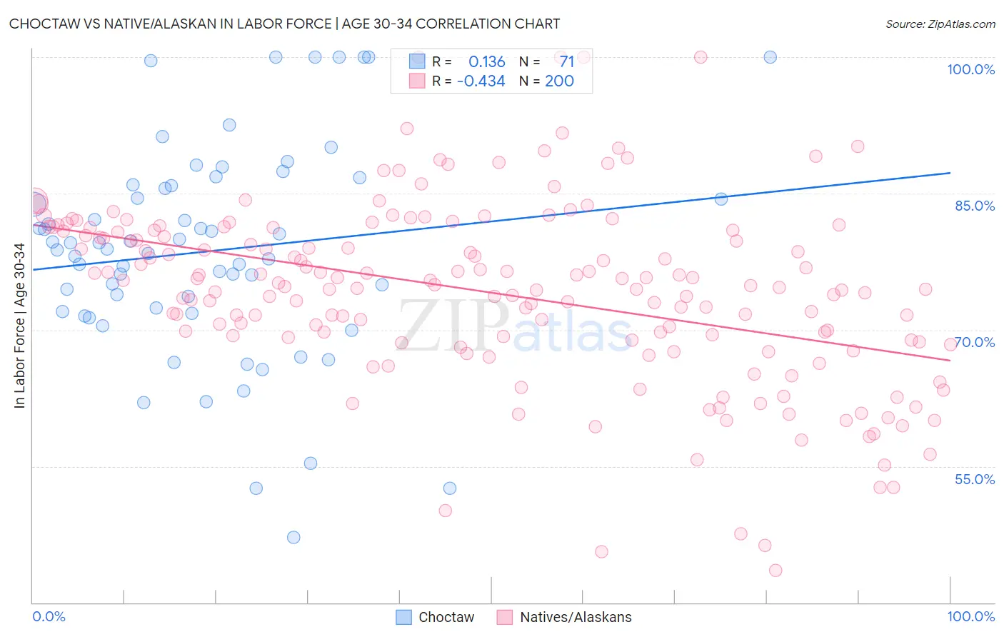 Choctaw vs Native/Alaskan In Labor Force | Age 30-34