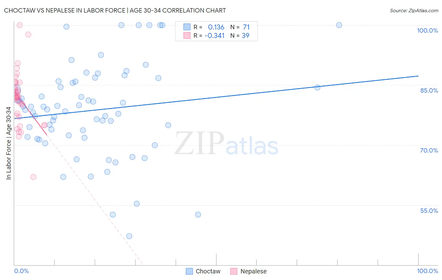 Choctaw vs Nepalese In Labor Force | Age 30-34