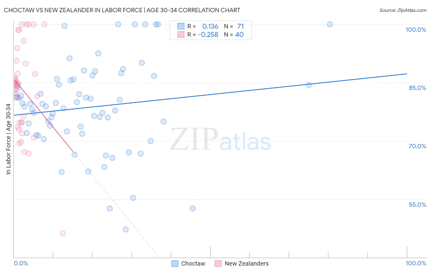 Choctaw vs New Zealander In Labor Force | Age 30-34