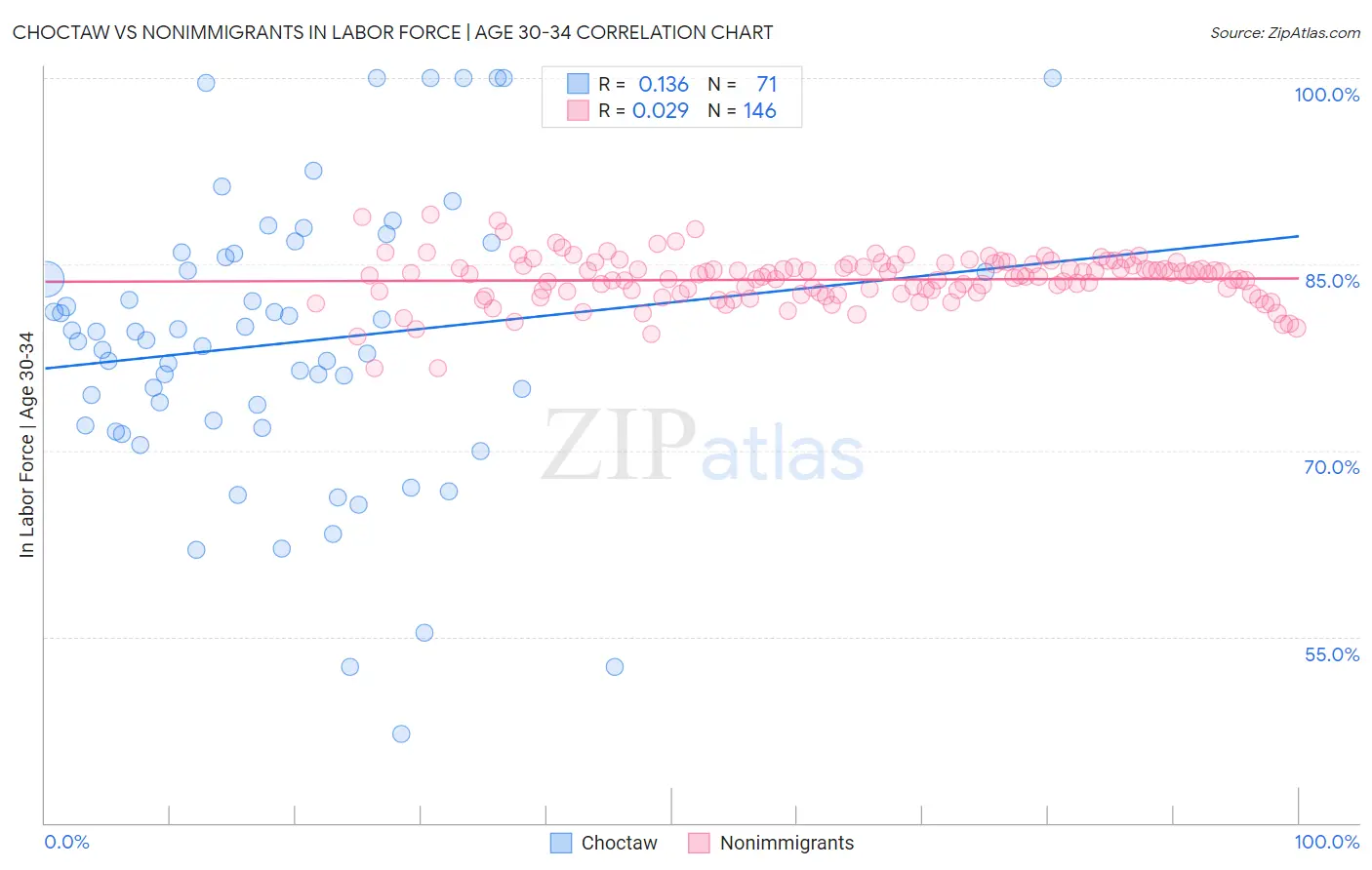Choctaw vs Nonimmigrants In Labor Force | Age 30-34