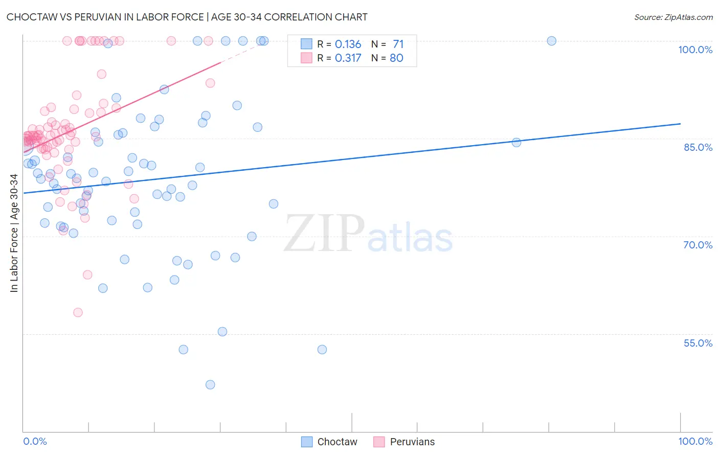 Choctaw vs Peruvian In Labor Force | Age 30-34