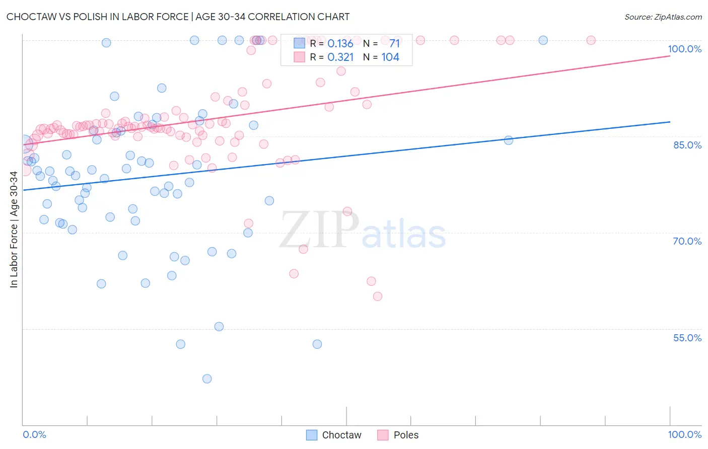 Choctaw vs Polish In Labor Force | Age 30-34