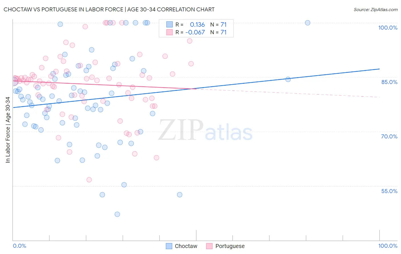Choctaw vs Portuguese In Labor Force | Age 30-34