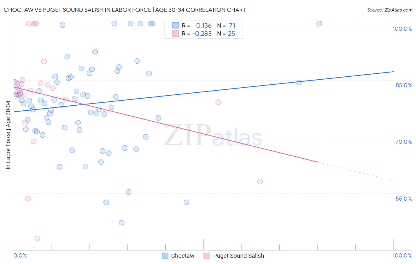 Choctaw vs Puget Sound Salish In Labor Force | Age 30-34