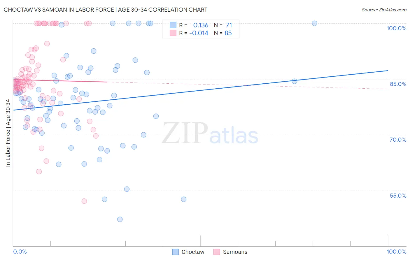 Choctaw vs Samoan In Labor Force | Age 30-34
