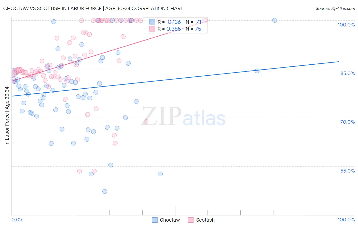 Choctaw vs Scottish In Labor Force | Age 30-34