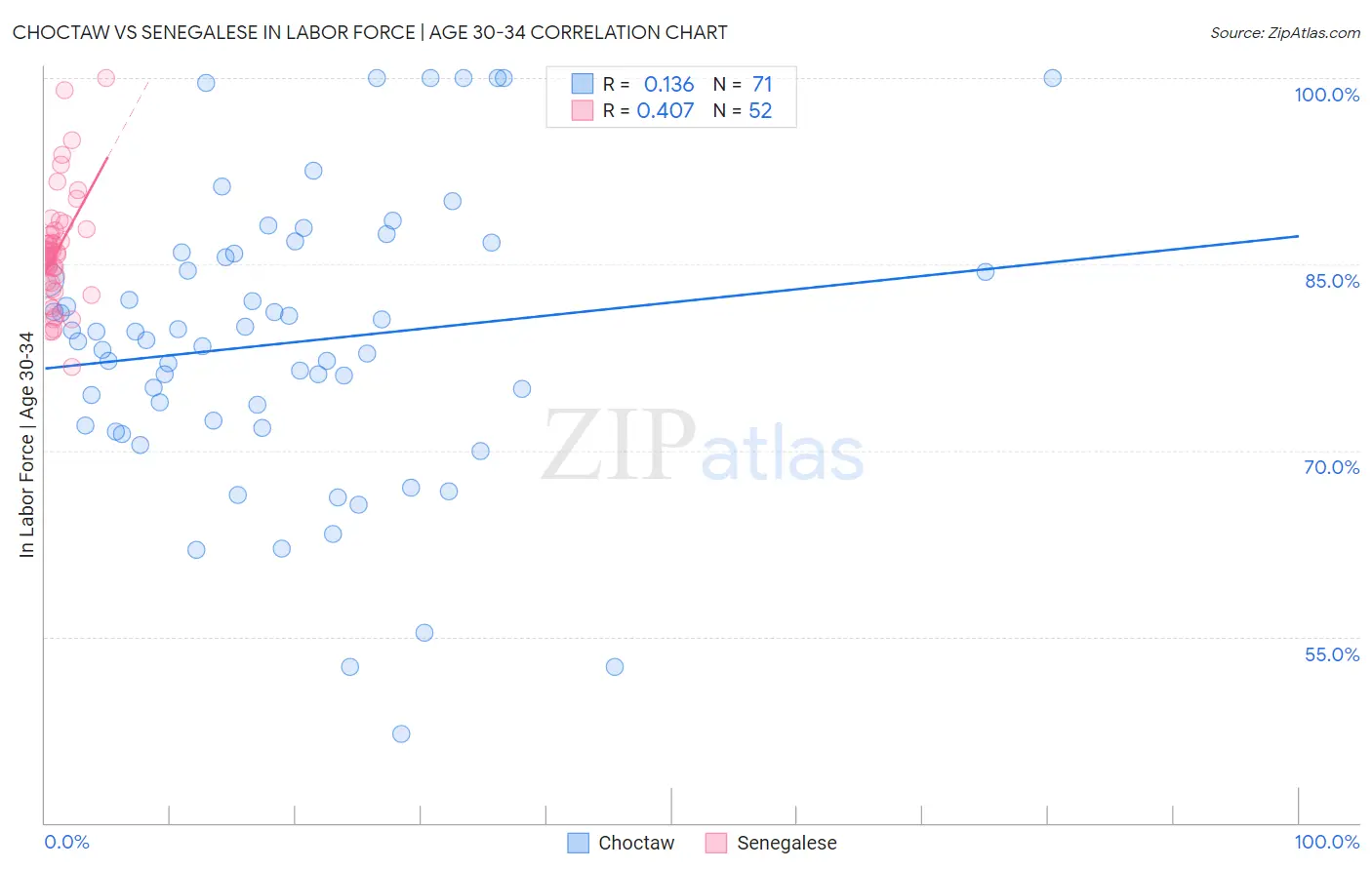 Choctaw vs Senegalese In Labor Force | Age 30-34
