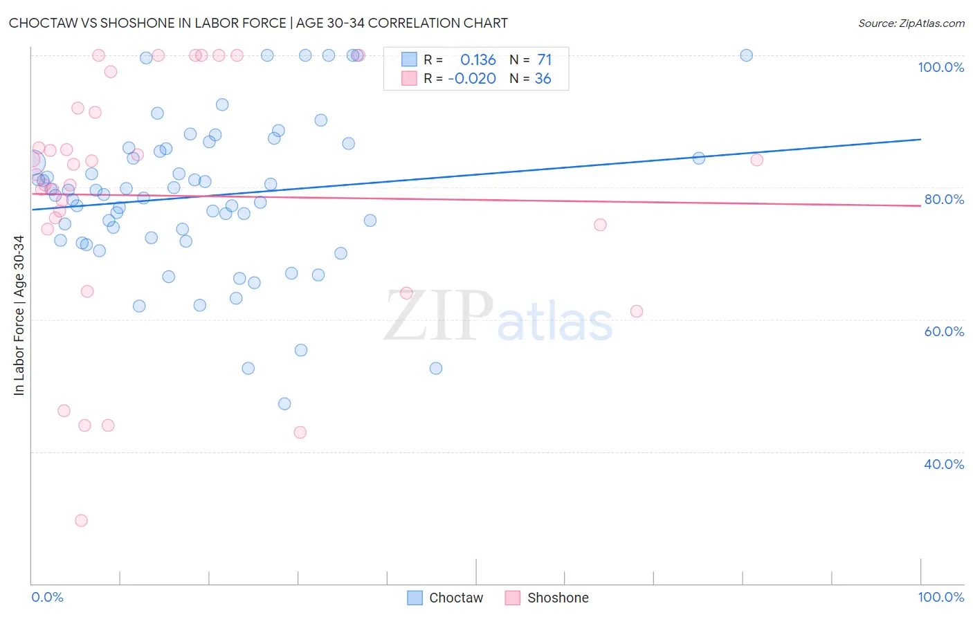 Choctaw vs Shoshone In Labor Force | Age 30-34