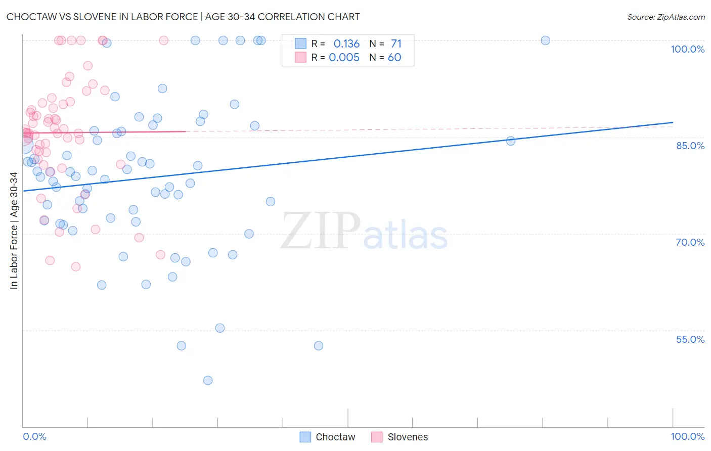 Choctaw vs Slovene In Labor Force | Age 30-34