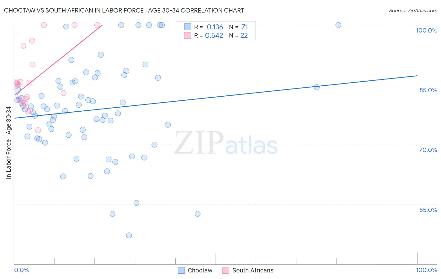 Choctaw vs South African In Labor Force | Age 30-34