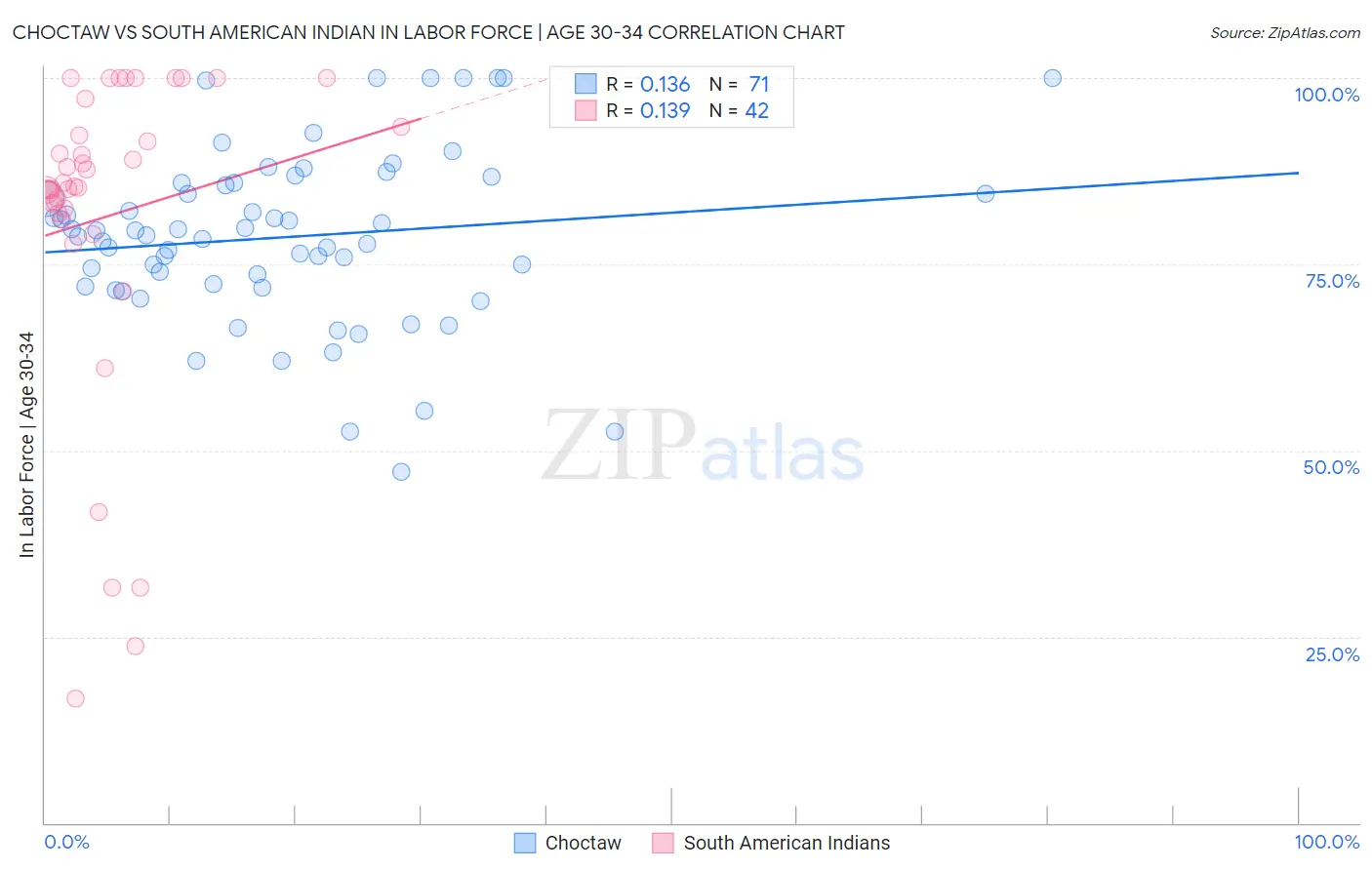 Choctaw vs South American Indian In Labor Force | Age 30-34