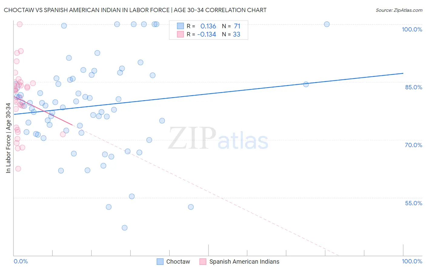 Choctaw vs Spanish American Indian In Labor Force | Age 30-34