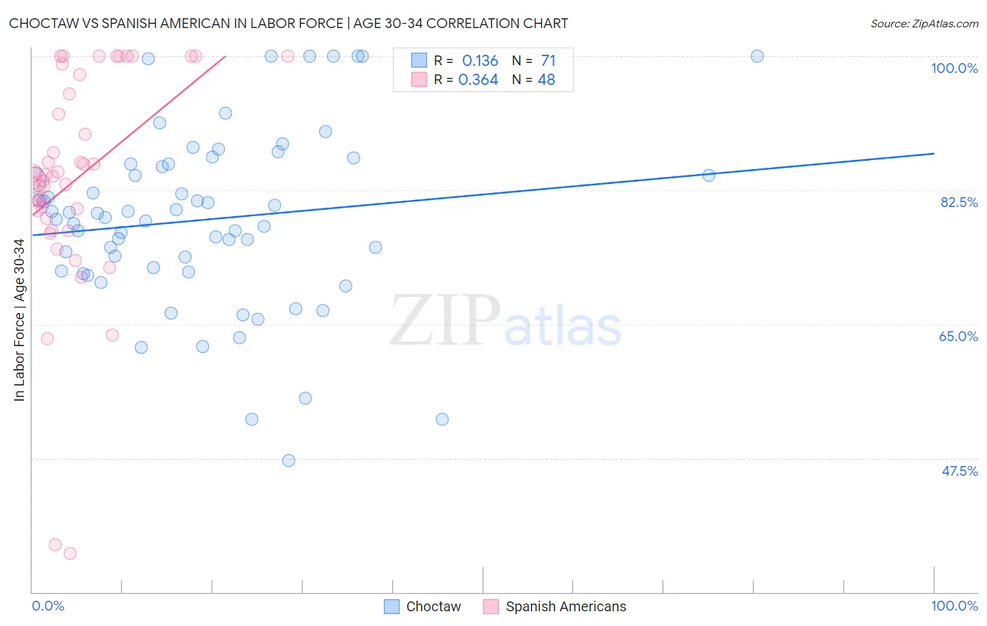 Choctaw vs Spanish American In Labor Force | Age 30-34