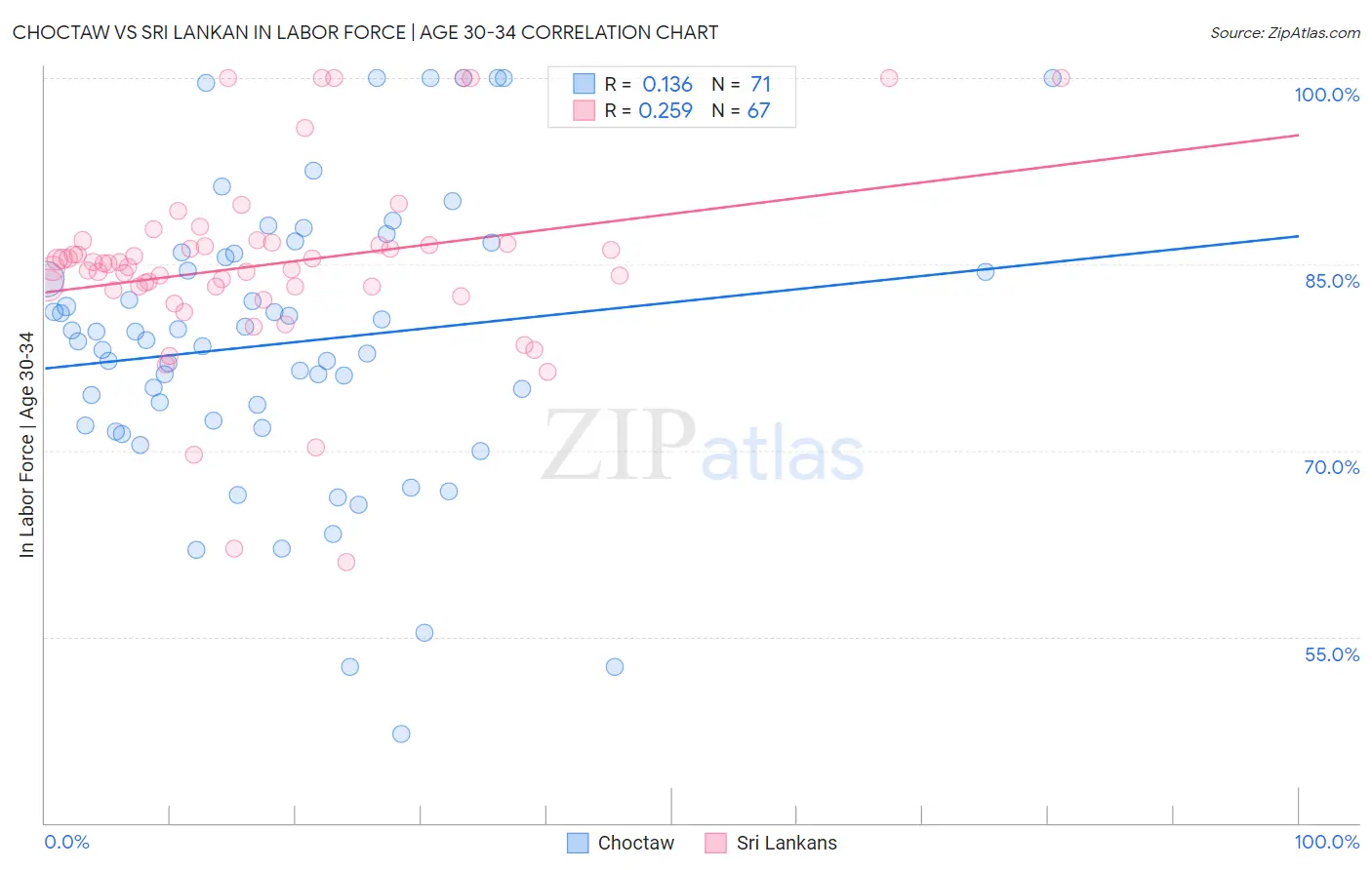 Choctaw vs Sri Lankan In Labor Force | Age 30-34