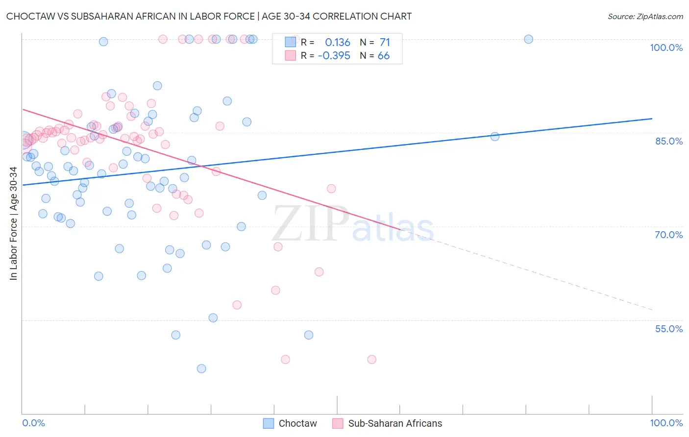 Choctaw vs Subsaharan African In Labor Force | Age 30-34