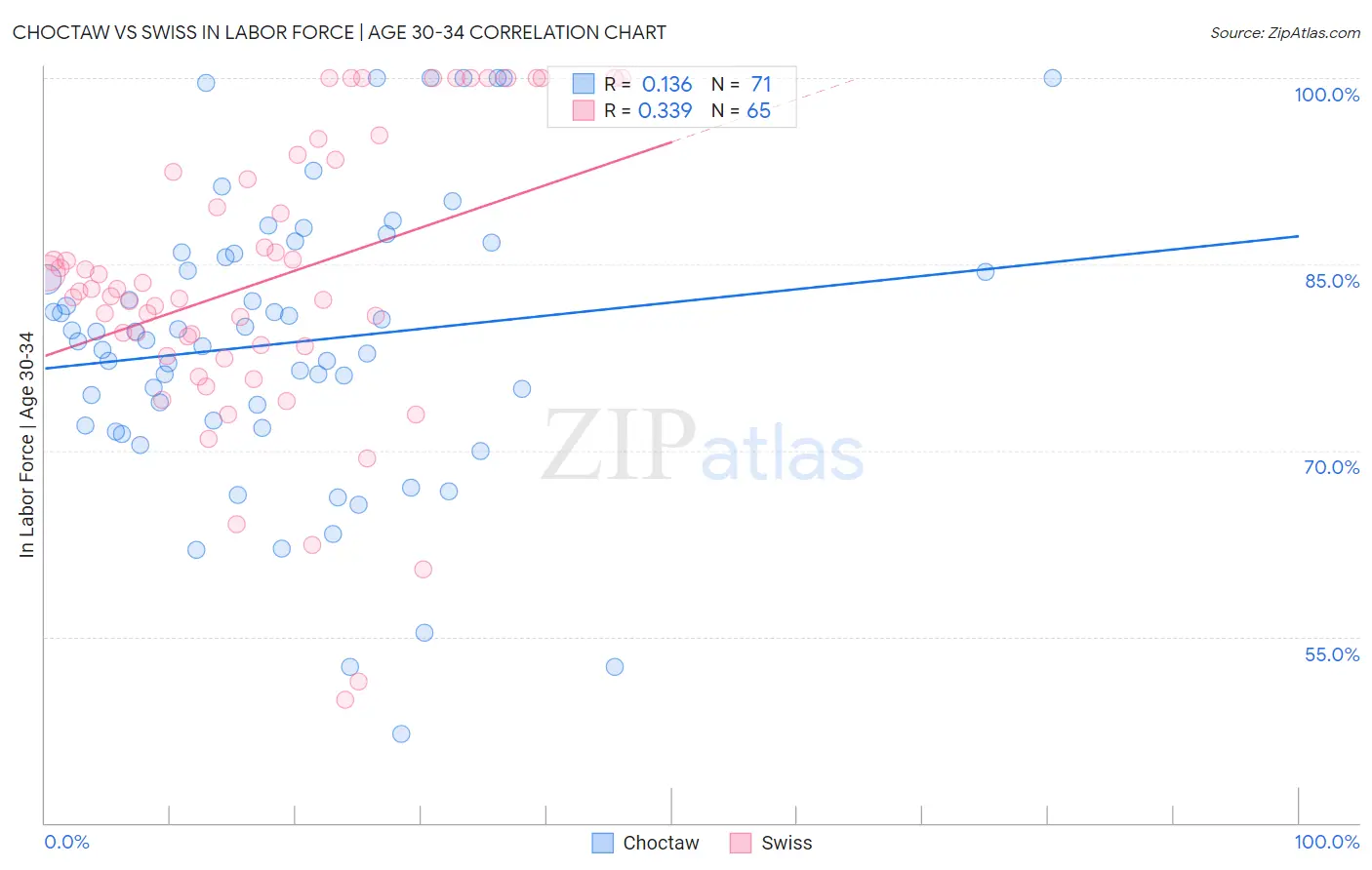 Choctaw vs Swiss In Labor Force | Age 30-34