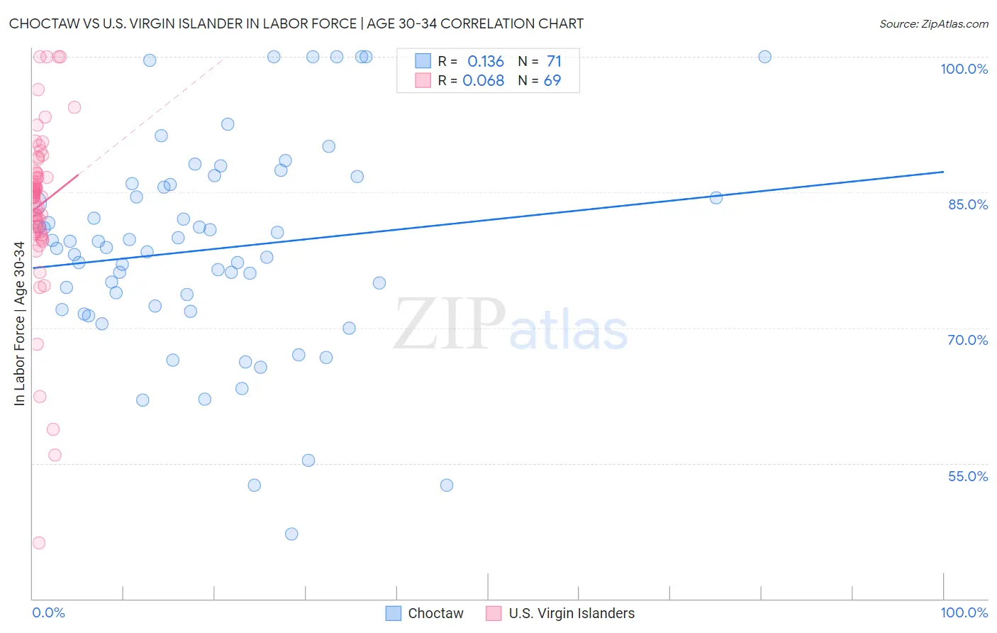 Choctaw vs U.S. Virgin Islander In Labor Force | Age 30-34