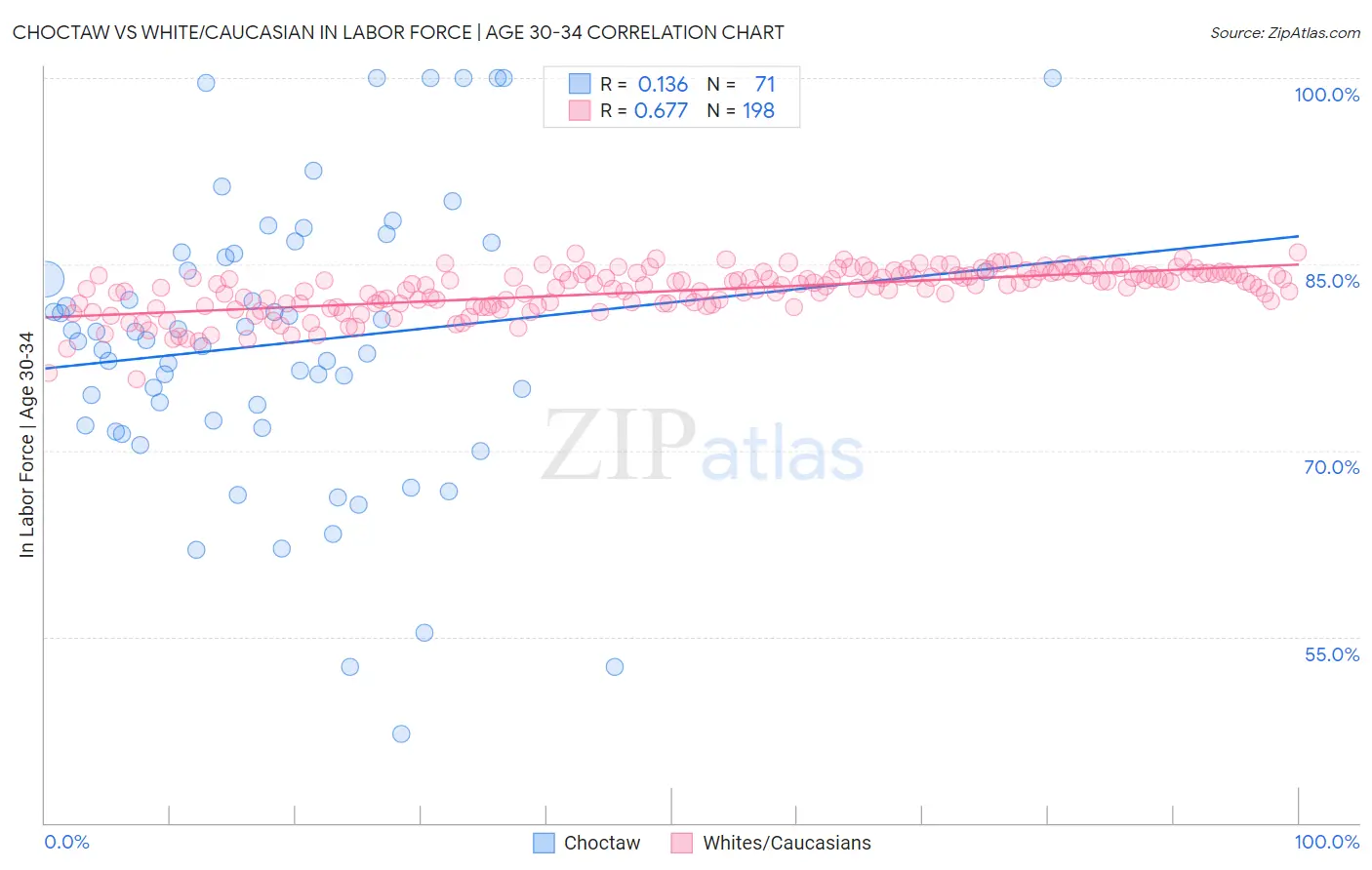 Choctaw vs White/Caucasian In Labor Force | Age 30-34