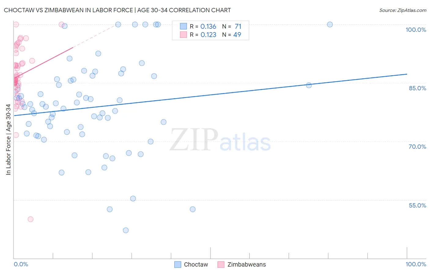 Choctaw vs Zimbabwean In Labor Force | Age 30-34