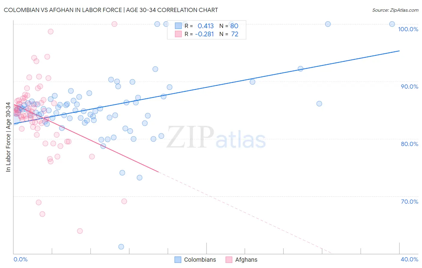 Colombian vs Afghan In Labor Force | Age 30-34