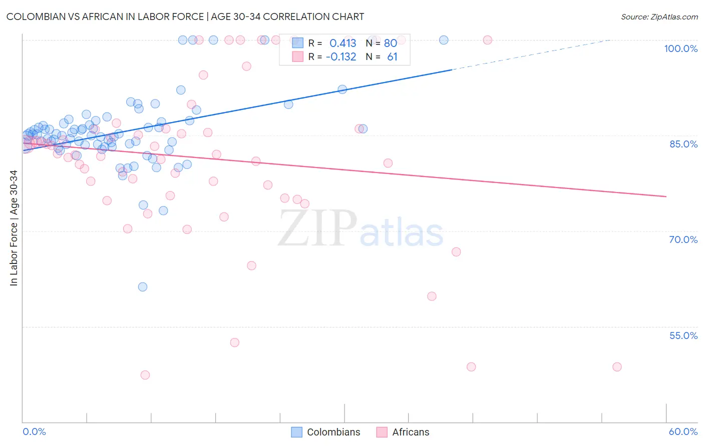 Colombian vs African In Labor Force | Age 30-34