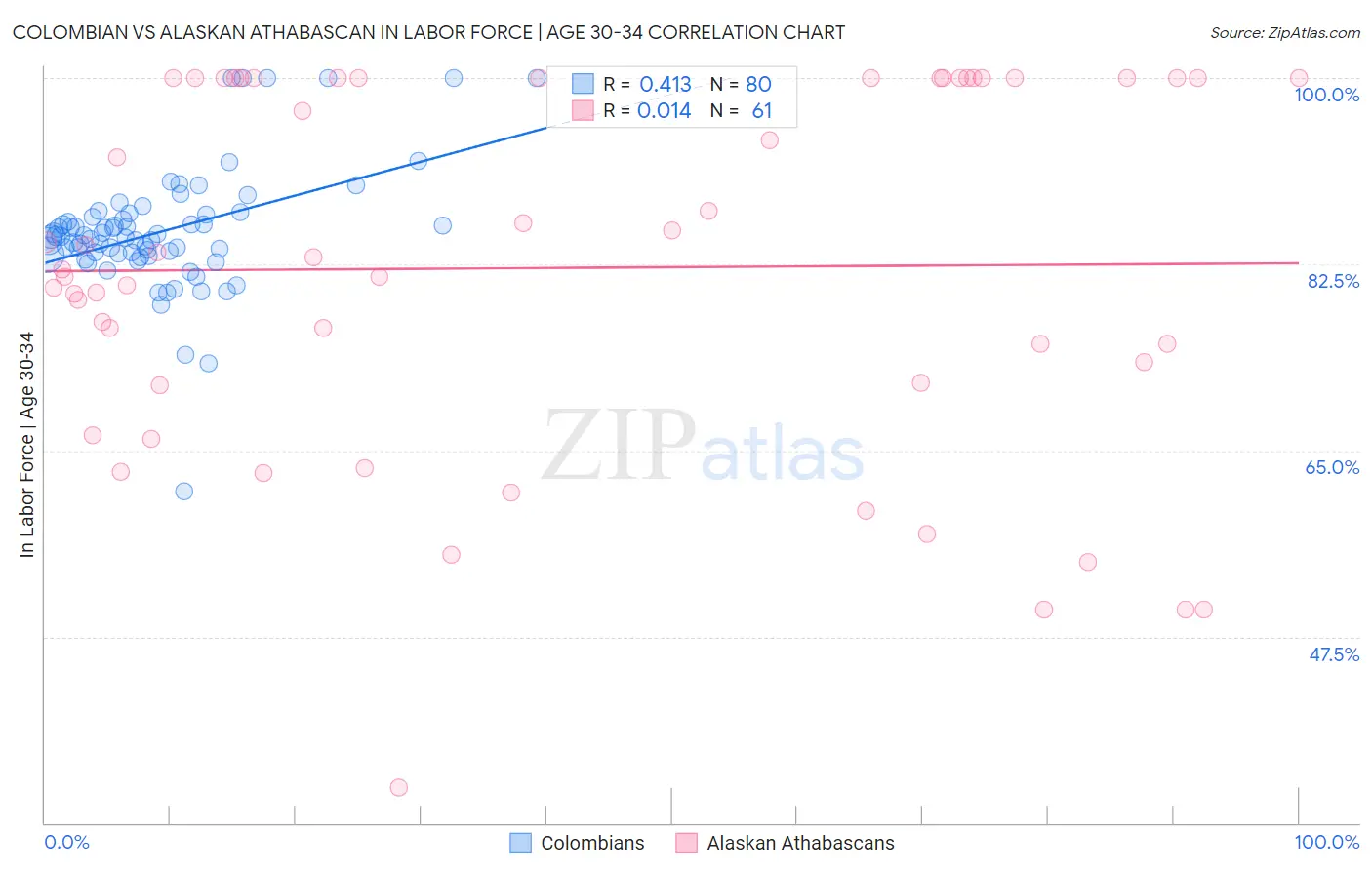 Colombian vs Alaskan Athabascan In Labor Force | Age 30-34