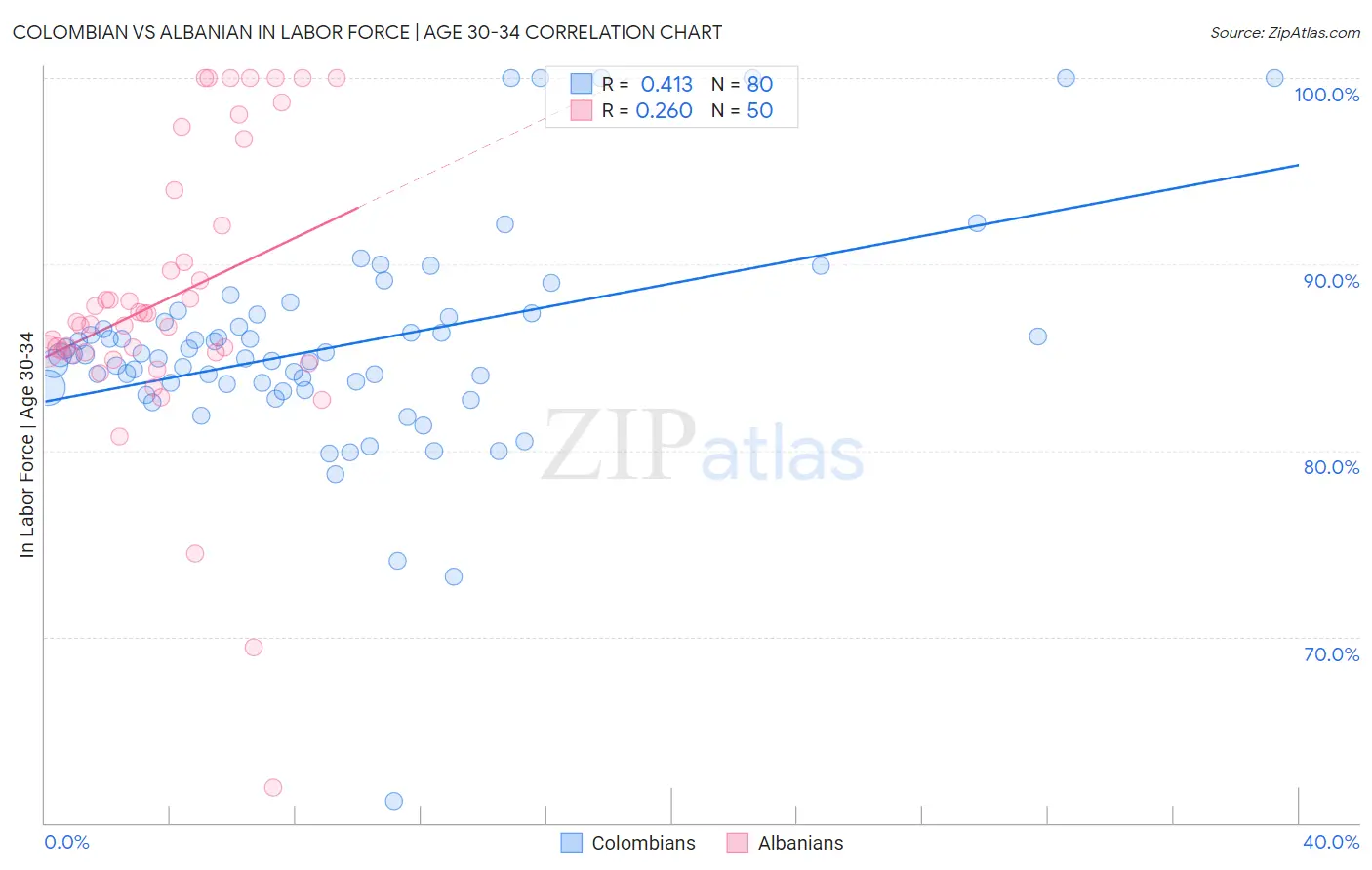 Colombian vs Albanian In Labor Force | Age 30-34