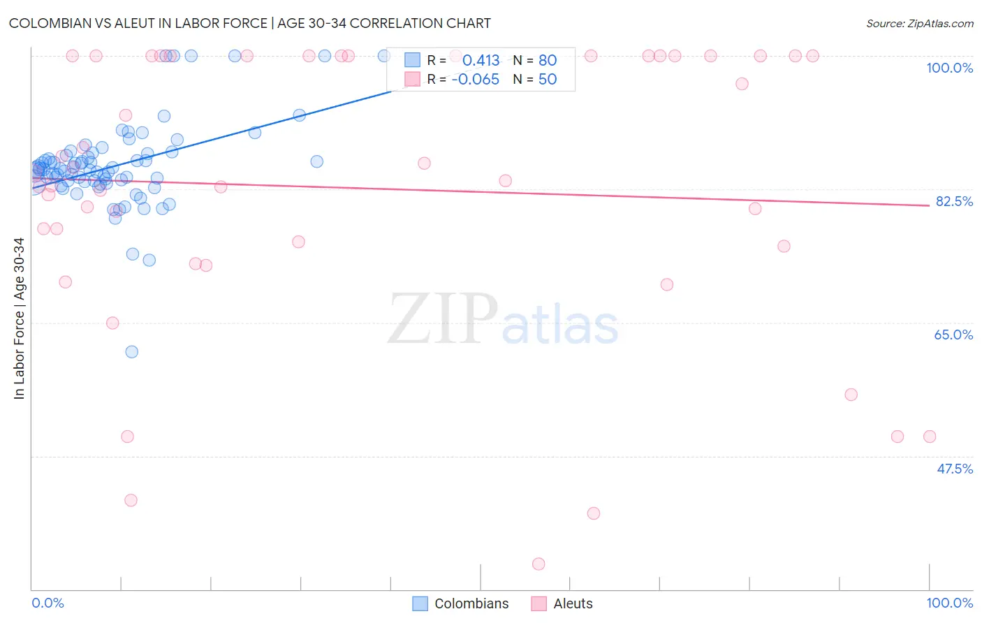 Colombian vs Aleut In Labor Force | Age 30-34