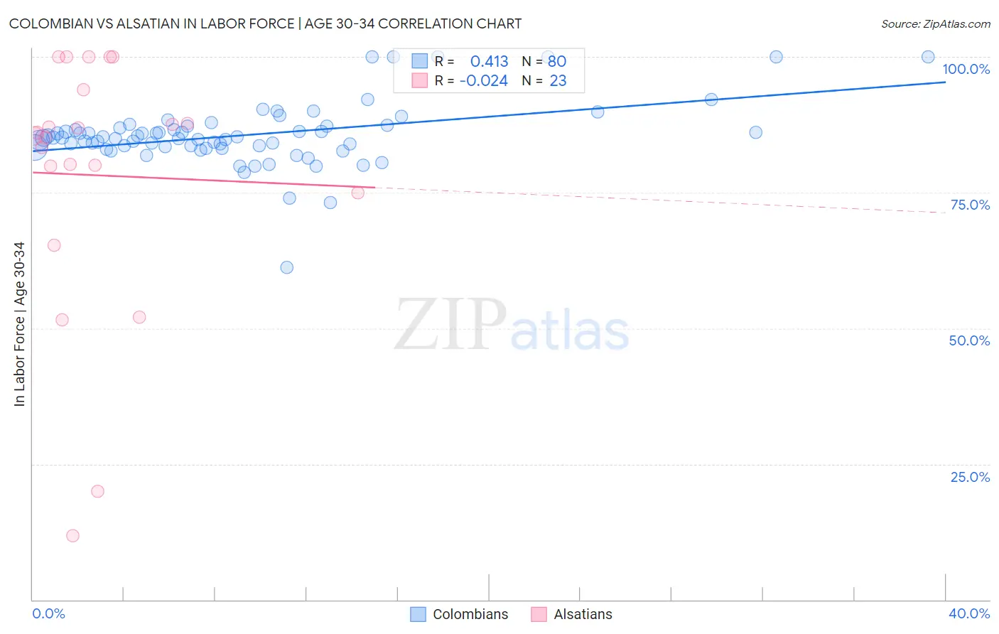 Colombian vs Alsatian In Labor Force | Age 30-34