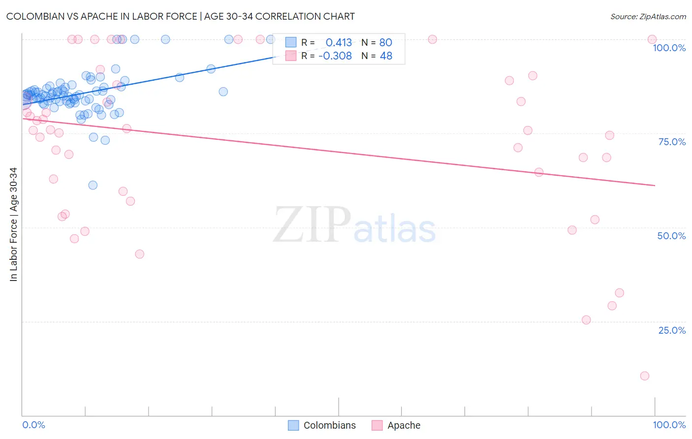 Colombian vs Apache In Labor Force | Age 30-34