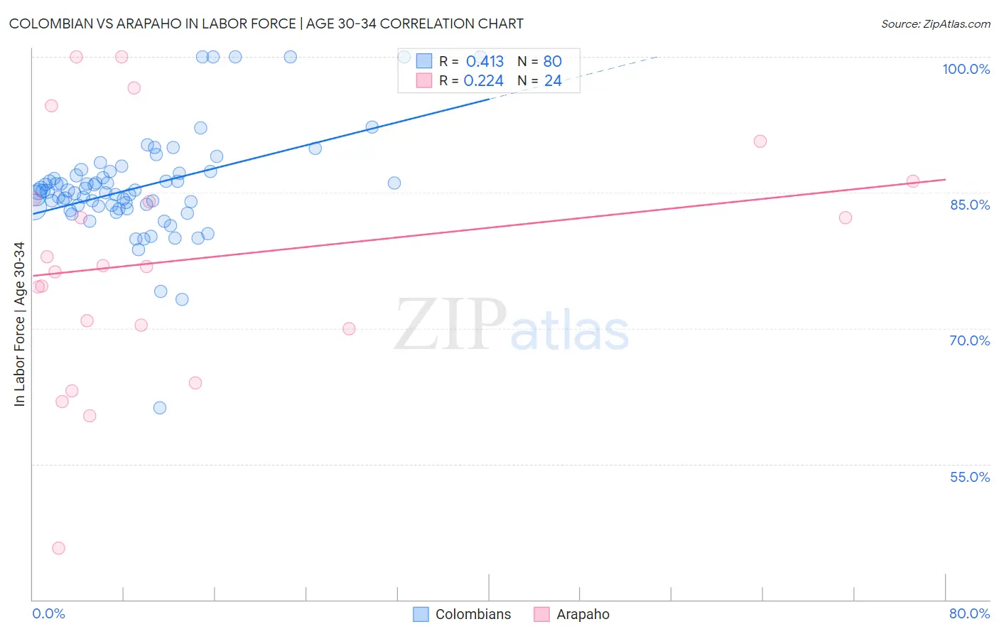 Colombian vs Arapaho In Labor Force | Age 30-34
