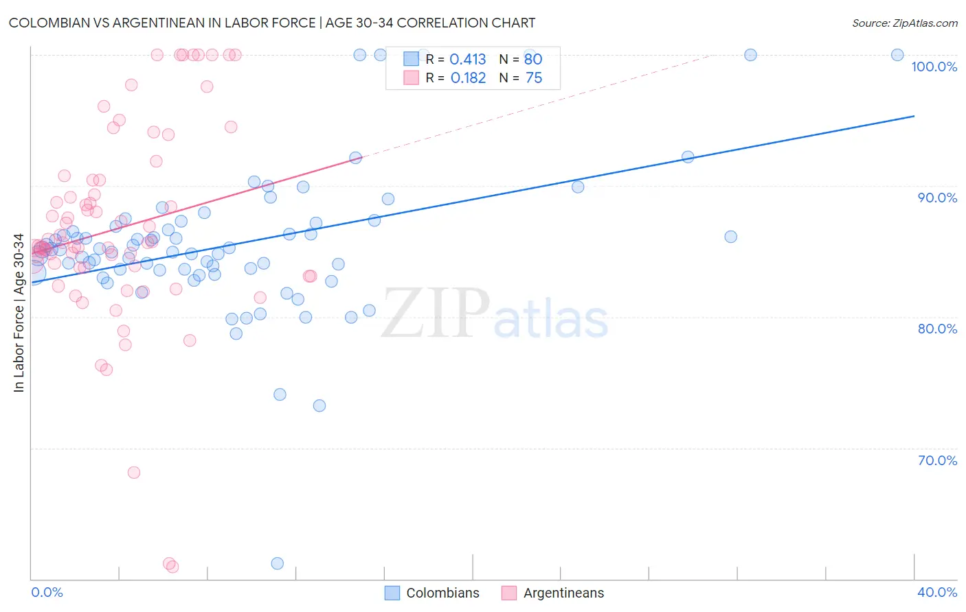Colombian vs Argentinean In Labor Force | Age 30-34