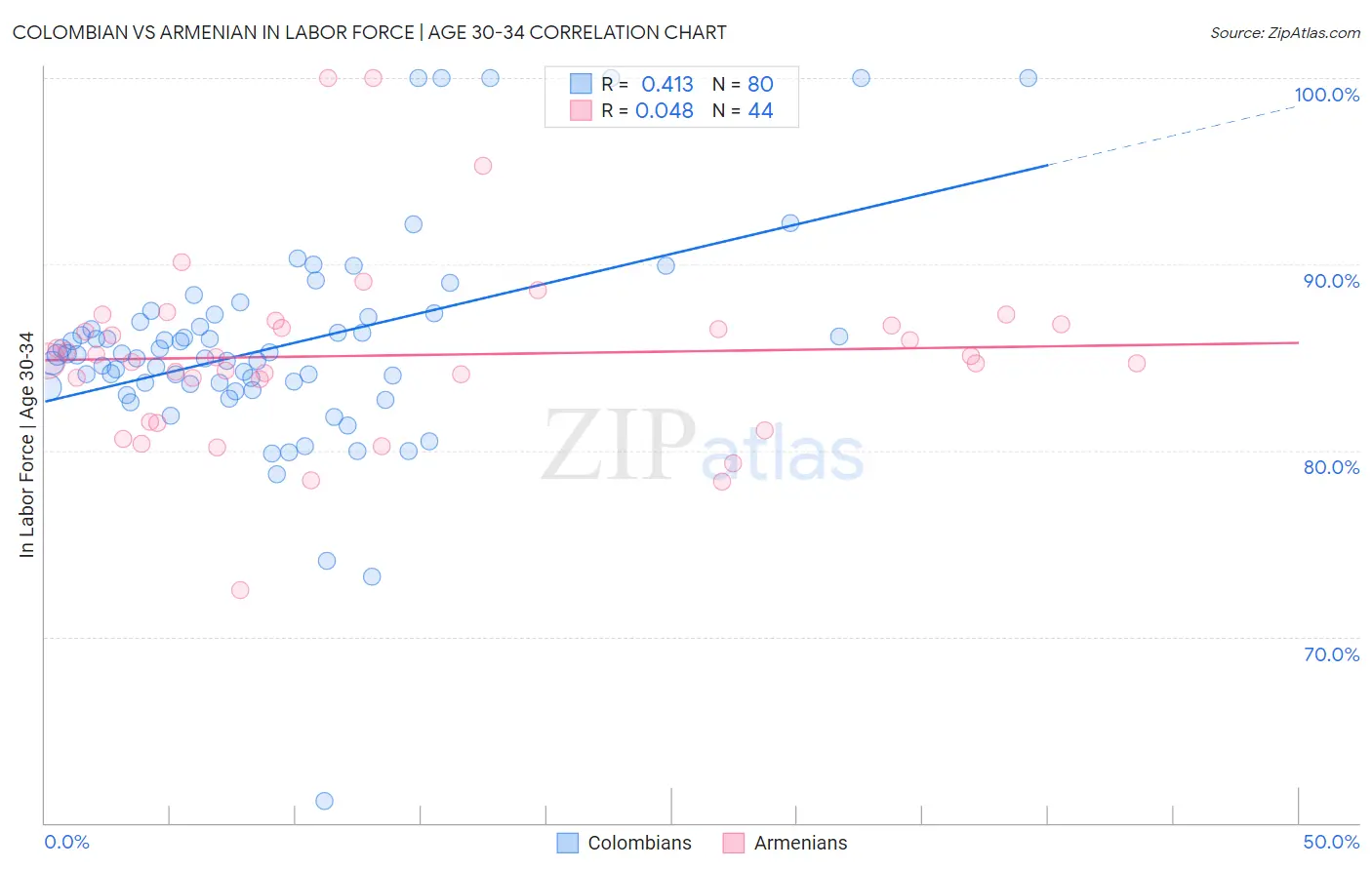 Colombian vs Armenian In Labor Force | Age 30-34