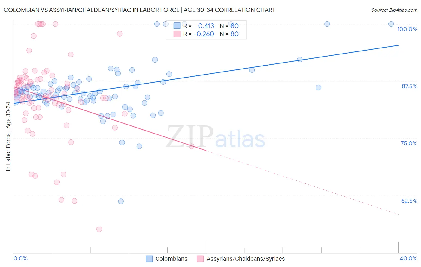 Colombian vs Assyrian/Chaldean/Syriac In Labor Force | Age 30-34