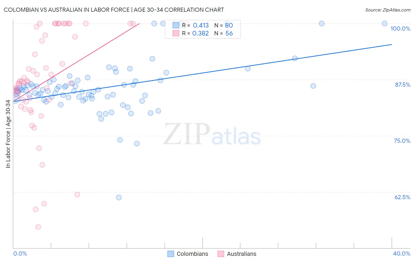 Colombian vs Australian In Labor Force | Age 30-34