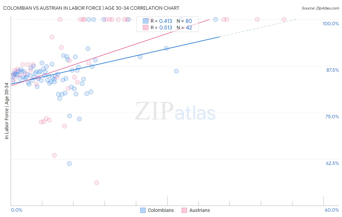 Colombian vs Austrian In Labor Force | Age 30-34