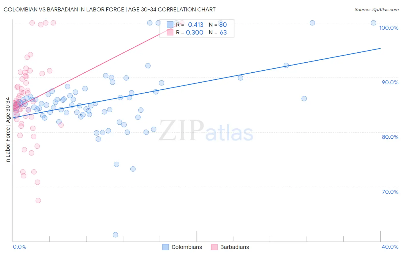 Colombian vs Barbadian In Labor Force | Age 30-34
