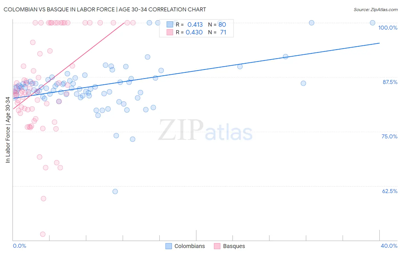 Colombian vs Basque In Labor Force | Age 30-34