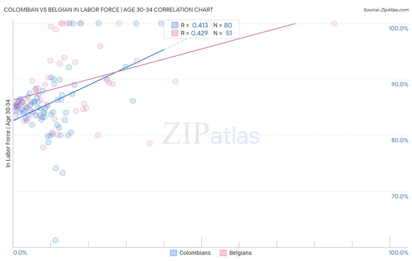 Colombian vs Belgian In Labor Force | Age 30-34